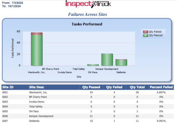 Failures Across Sites